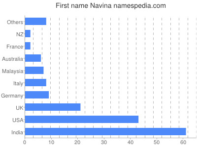Given name Navina