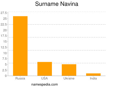Surname Navina