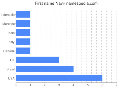 Given name Navir