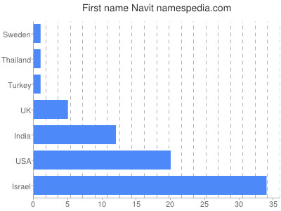 Given name Navit