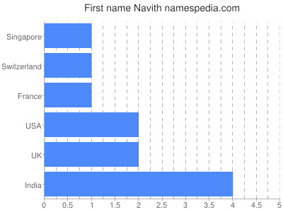 Given name Navith