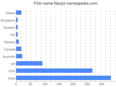 Given name Navjot