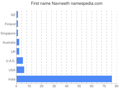 Given name Navneeth