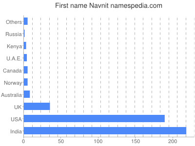 Given name Navnit