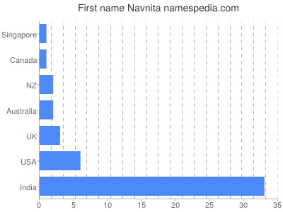 Given name Navnita