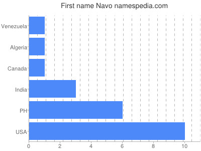 Given name Navo