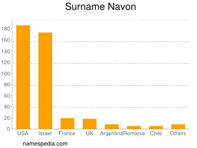 Surname Navon