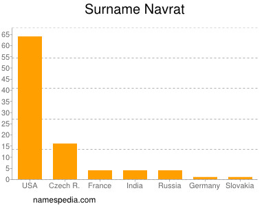 Surname Navrat