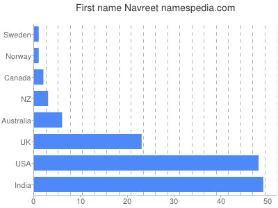 Given name Navreet