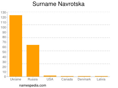 Surname Navrotska