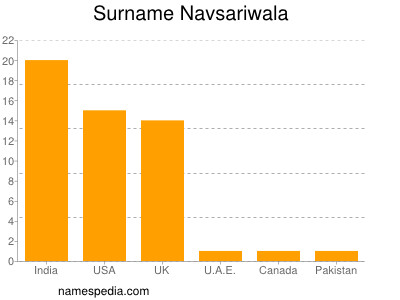 Surname Navsariwala