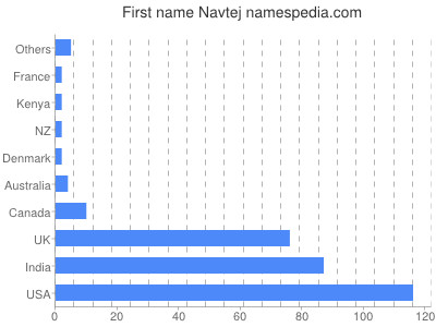 Given name Navtej