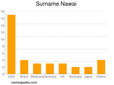 Surname Nawai