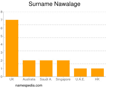 Surname Nawalage