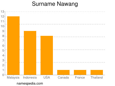 Surname Nawang