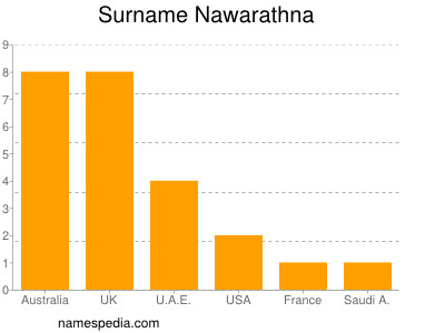 Surname Nawarathna