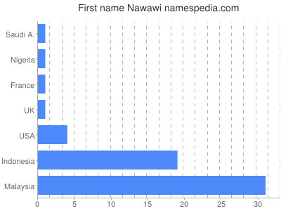 Given name Nawawi