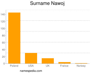Surname Nawoj