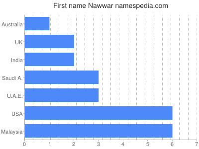 Given name Nawwar