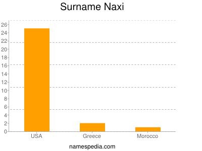 Surname Naxi
