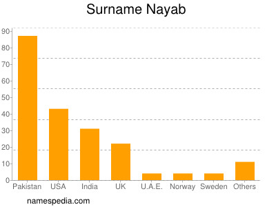 Surname Nayab