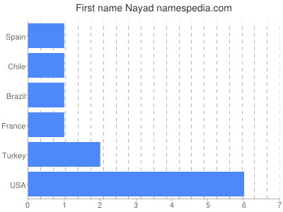 Given name Nayad