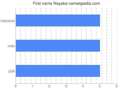 Given name Nayaka