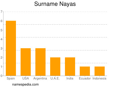 Surname Nayas