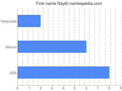 Given name Naybi