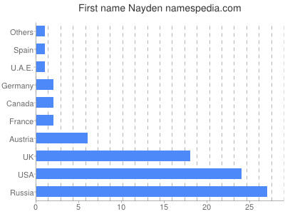 Given name Nayden