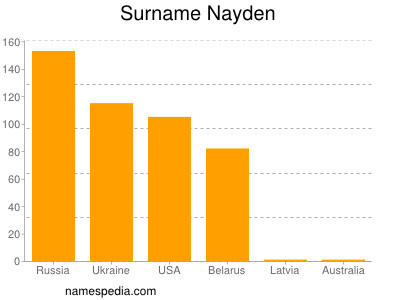 Surname Nayden