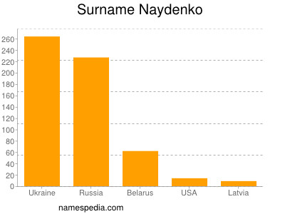 Surname Naydenko