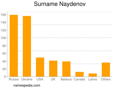 Surname Naydenov