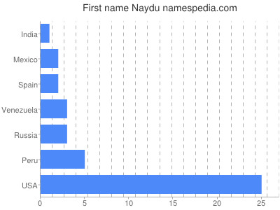 Given name Naydu