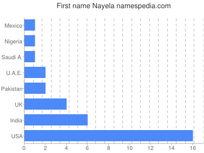 Given name Nayela