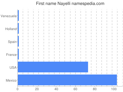Given name Nayelli