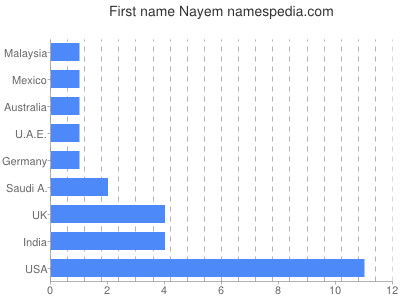 Given name Nayem