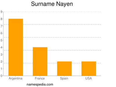 Surname Nayen