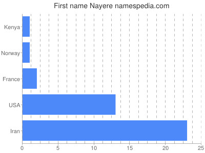 Given name Nayere