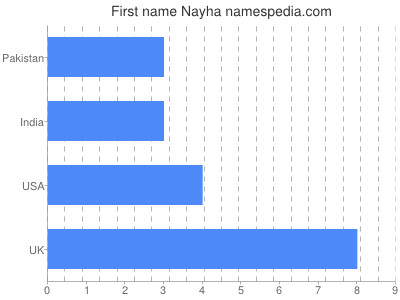 Given name Nayha