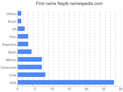 Given name Nayib