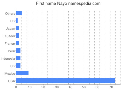 Given name Nayo