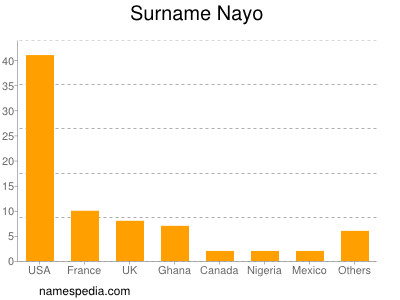 Surname Nayo