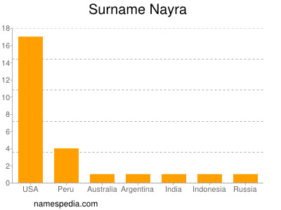 Surname Nayra
