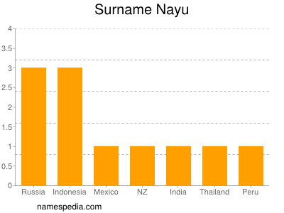 Surname Nayu