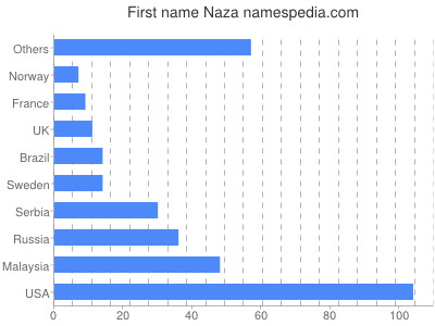 Given name Naza