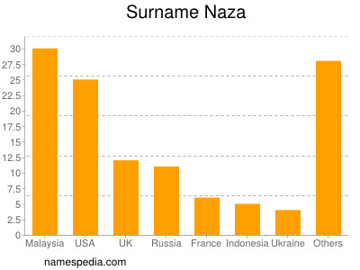Surname Naza