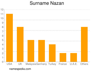 Surname Nazan