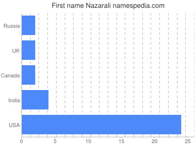 Given name Nazarali