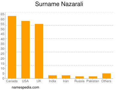 Surname Nazarali